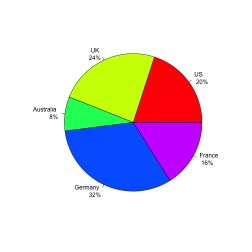 plot of chunk pieplot2_1